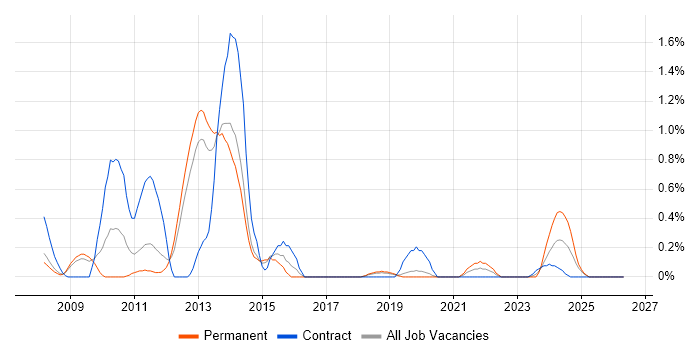 Usability Testing job vacancy trend in Basingstoke