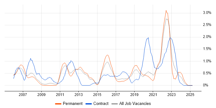 Job vacancy trend for Use Case in Basingstoke Job vacancy trend for Use Case in Basingstoke
