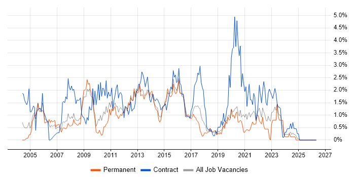 User Acceptance Testing job vacancy trend in Basingstoke