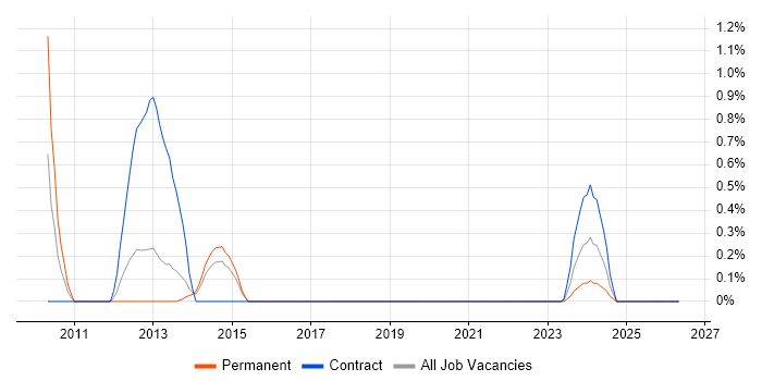 User Experience Architect job vacancy trend in Basingstoke