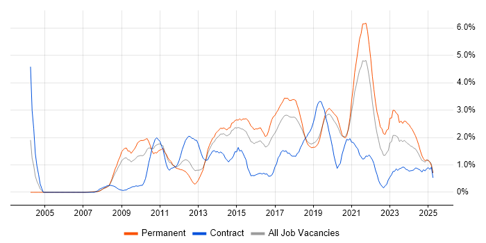 Job vacancy trend for User Experience in Basingstoke