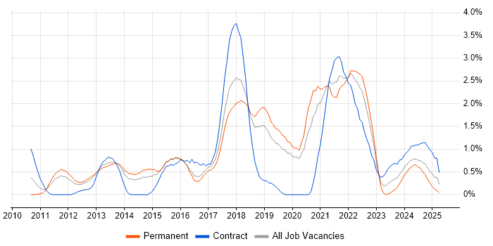 Job vacancy trend for User Stories in Basingstoke Job vacancy trend for User Stories in Basingstoke