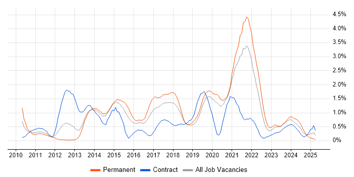 Job vacancy trend for UX Design in Basingstoke Job vacancy trend for UX Design in Basingstoke