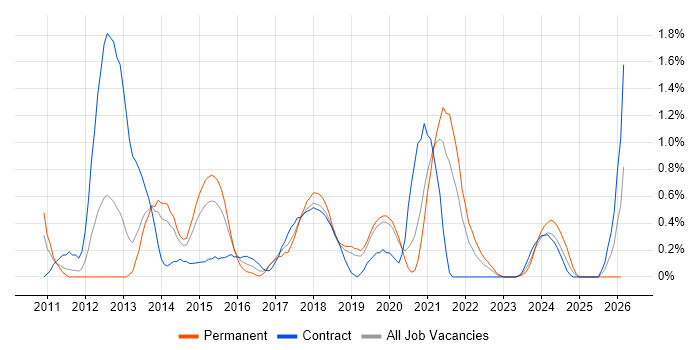 UX Designer job vacancy trend in Basingstoke