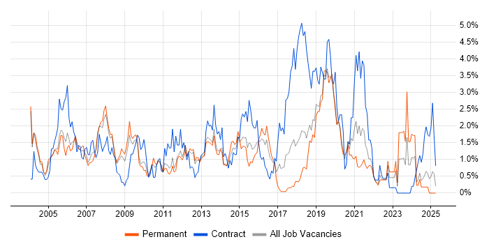 Job vacancy trend for Validation in Basingstoke Job vacancy trend for Validation in Basingstoke