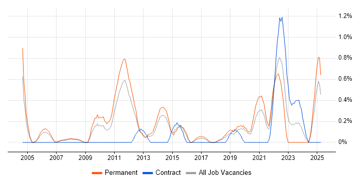 Job vacancy trend for Value Proposition in Basingstoke