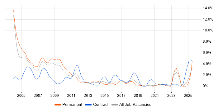Job vacancy trend for VB in Basingstoke