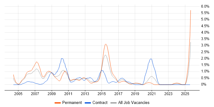 Job vacancy trend for VBA in Basingstoke