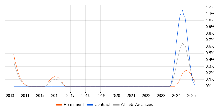 Job vacancy trend for VCAP in Basingstoke