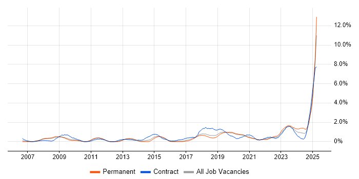 Job vacancy trend for vCenter Server in Basingstoke Job vacancy trend for vCenter Server in Basingstoke
