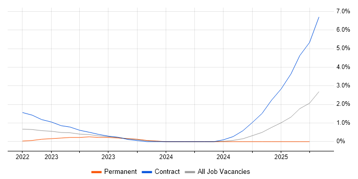 Job vacancy trend for VCP6 in Basingstoke Job vacancy trend for VCP6 in Basingstoke