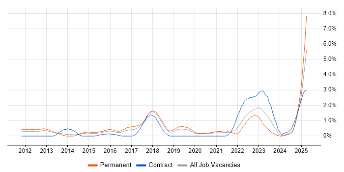 Job vacancy trend for Veeam in Basingstoke Job vacancy trend for Veeam in Basingstoke