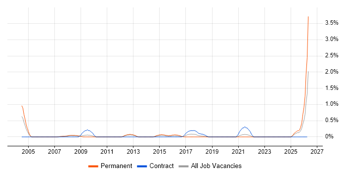 Vendor Manager job vacancy trend in Basingstoke