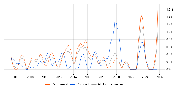Video Conferencing job vacancy trend in Basingstoke