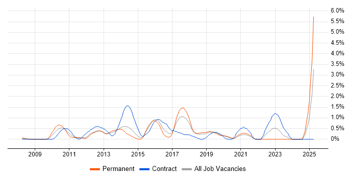 Job vacancy trend for Virtual Environments in Basingstoke Job vacancy trend for Virtual Environments in Basingstoke