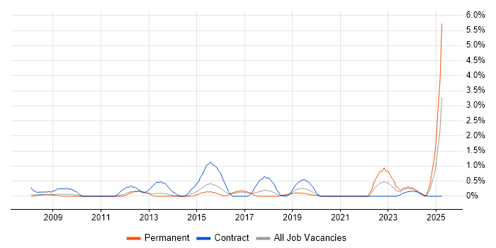 Job vacancy trend for Virtual Infrastructure in Basingstoke Job vacancy trend for Virtual Infrastructure in Basingstoke