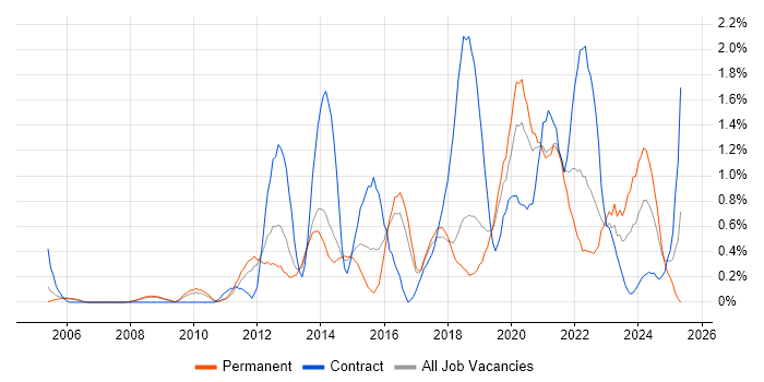 Job vacancy trend for Virtual Machines in Basingstoke Job vacancy trend for Virtual Machines in Basingstoke