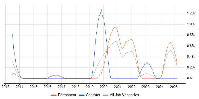 Job vacancy trend for Virtual Private Cloud in Basingstoke