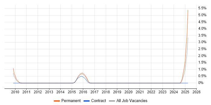 Job vacancy trend for Virtualisation Specialist in Basingstoke Job vacancy trend for Virtualisation Specialist in Basingstoke