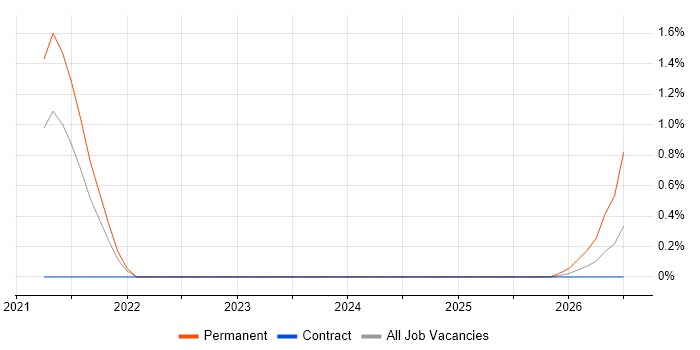 Visual Studio Code job vacancy trend in Basingstoke