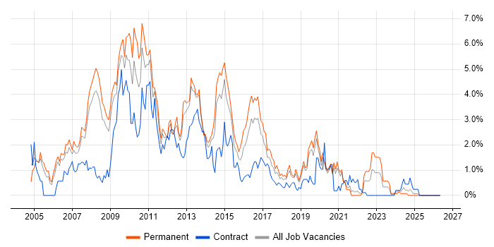 Visual Studio job vacancy trend in Basingstoke
