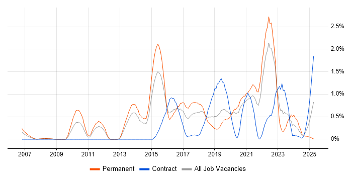 Job vacancy trend for Visualisation in Basingstoke Job vacancy trend for Visualisation in Basingstoke