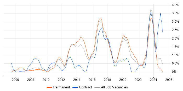 Job vacancy trend for VLAN in Basingstoke Job vacancy trend for VLAN in Basingstoke