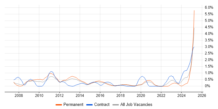Job vacancy trend for VMware Certified Professional (VCP) in Basingstoke Job vacancy trend for VMware Certified Professional (VCP) in Basingstoke