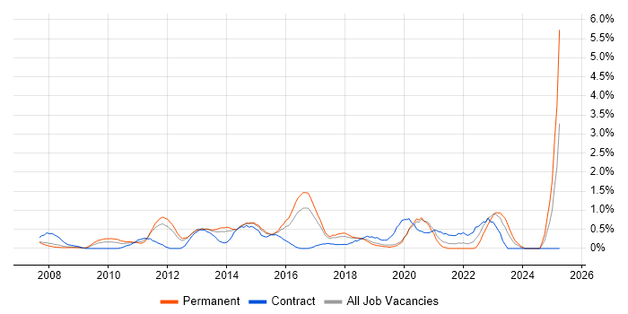 Job vacancy trend for VMware Engineer in Basingstoke Job vacancy trend for VMware Engineer in Basingstoke