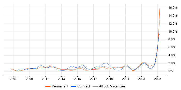 Job vacancy trend for VMware ESXi in Basingstoke Job vacancy trend for VMware ESXi in Basingstoke