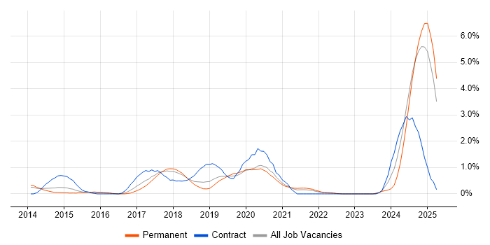 Job vacancy trend for VMware NSX in Basingstoke