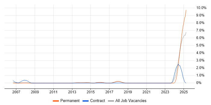 Job vacancy trend for VMware Specialist in Basingstoke Job vacancy trend for VMware Specialist in Basingstoke