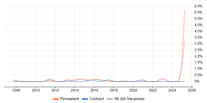 Job vacancy trend for VMware Support Engineer in Basingstoke Job vacancy trend for VMware Support Engineer in Basingstoke
