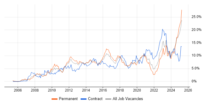 Job vacancy trend for VMware in Basingstoke Job vacancy trend for VMware in Basingstoke