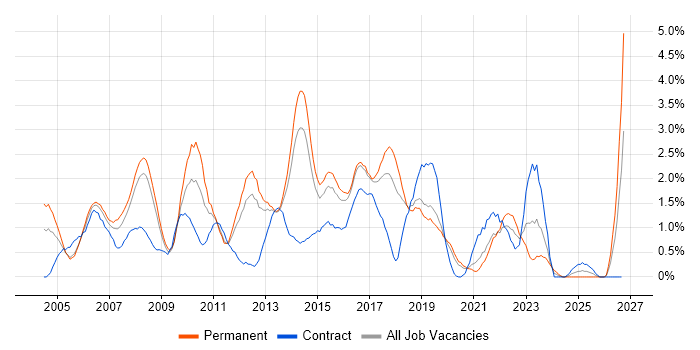 VoIP job vacancy trend in Basingstoke