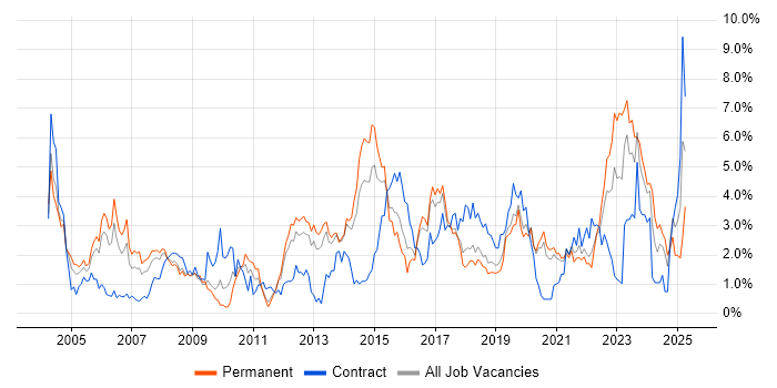 Job vacancy trend for VPN in Basingstoke Job vacancy trend for VPN in Basingstoke