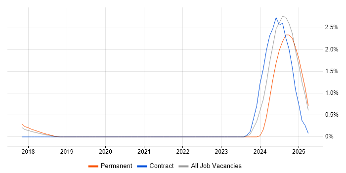 Job vacancy trend for vRealize Orchestrator in Basingstoke