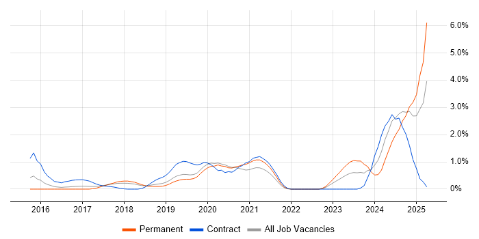 Job vacancy trend for vRealize in Basingstoke Job vacancy trend for vRealize in Basingstoke