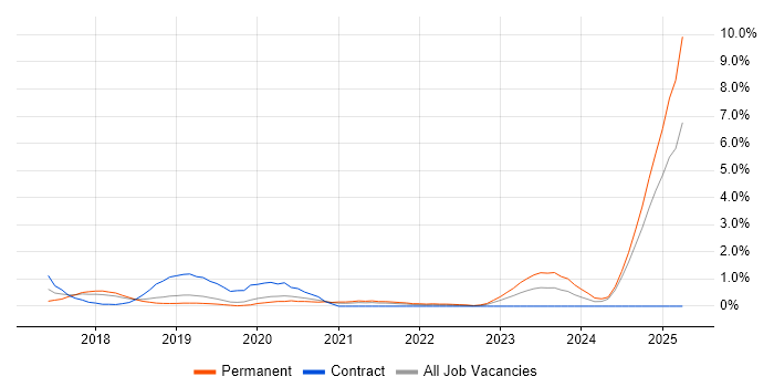 Job vacancy trend for VSAN in Basingstoke Job vacancy trend for VSAN in Basingstoke