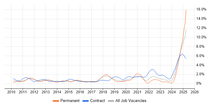 Job vacancy trend for vSphere in Basingstoke Job vacancy trend for vSphere in Basingstoke