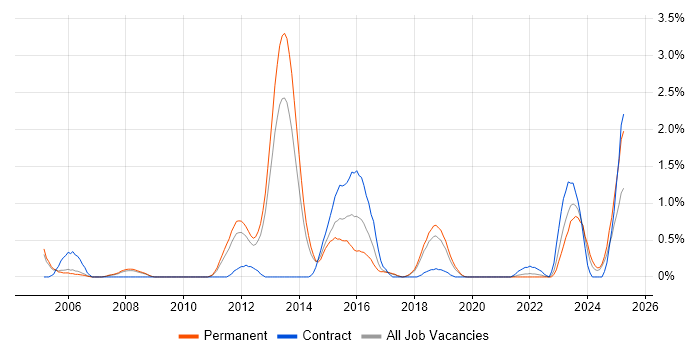 Job vacancy trend for Vulnerability Assessment in Basingstoke
