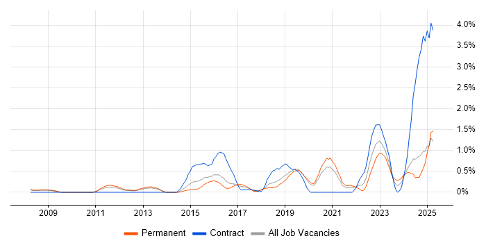 Job vacancy trend for Vulnerability Management in Basingstoke Job vacancy trend for Vulnerability Management in Basingstoke