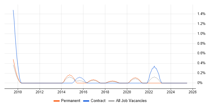 Job vacancy trend for Vulnerability Remediation in Basingstoke