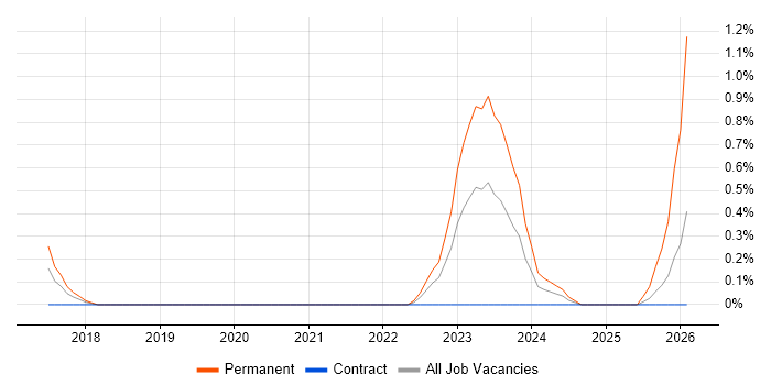 Vulnerability Research job vacancy trend in Basingstoke