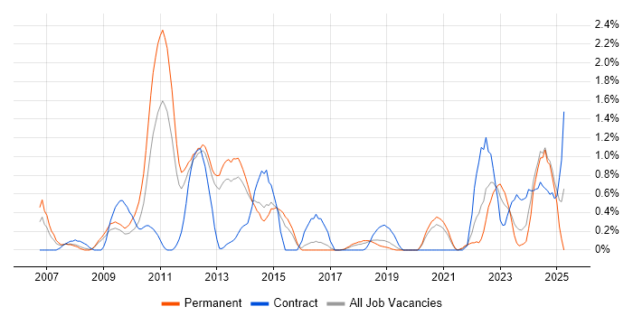 Job vacancy trend for Vulnerability Scanning in Basingstoke Job vacancy trend for Vulnerability Scanning in Basingstoke