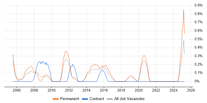 Job vacancy trend for WAN Engineer in Basingstoke