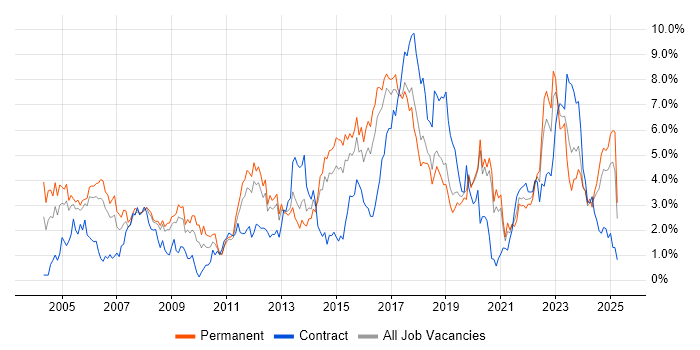 Job vacancy trend for WAN in Basingstoke