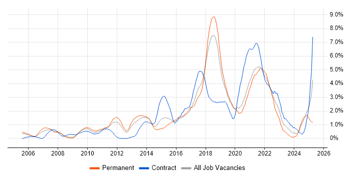 Job vacancy trend for Waterfall in Basingstoke