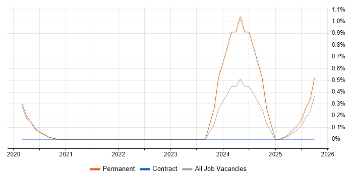Wearables job vacancy trend in Basingstoke