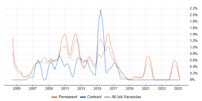 Job vacancy trend for Web Design in Basingstoke Job vacancy trend for Web Design in Basingstoke